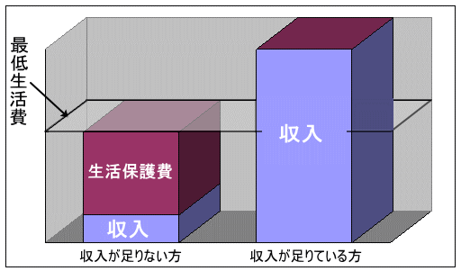 生活保護費で不足分を補うものです